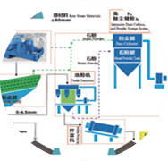 精品砂、石同出機(jī)制砂系統(tǒng)（干法）